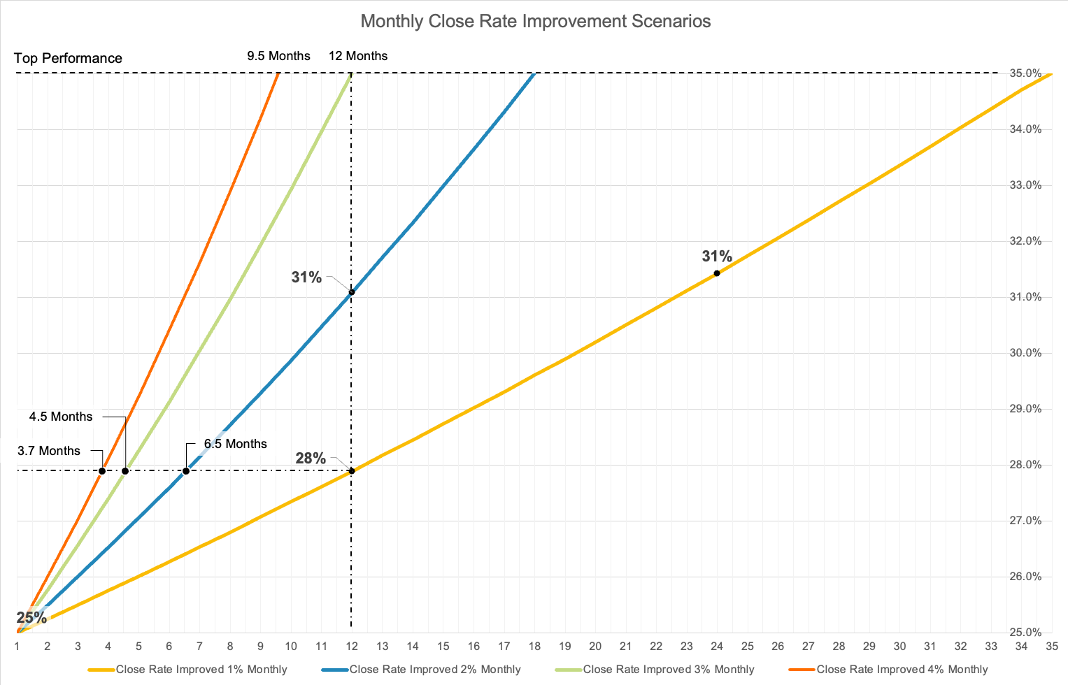 Connecting Engaged Learning - Time to Proficiency Slope