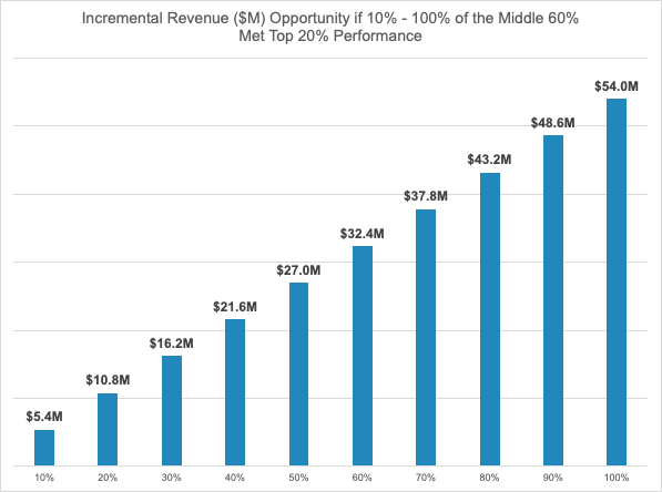 Connecting Engaged Learning, Time to Proficiency - Incremental Revenue Opportunity 