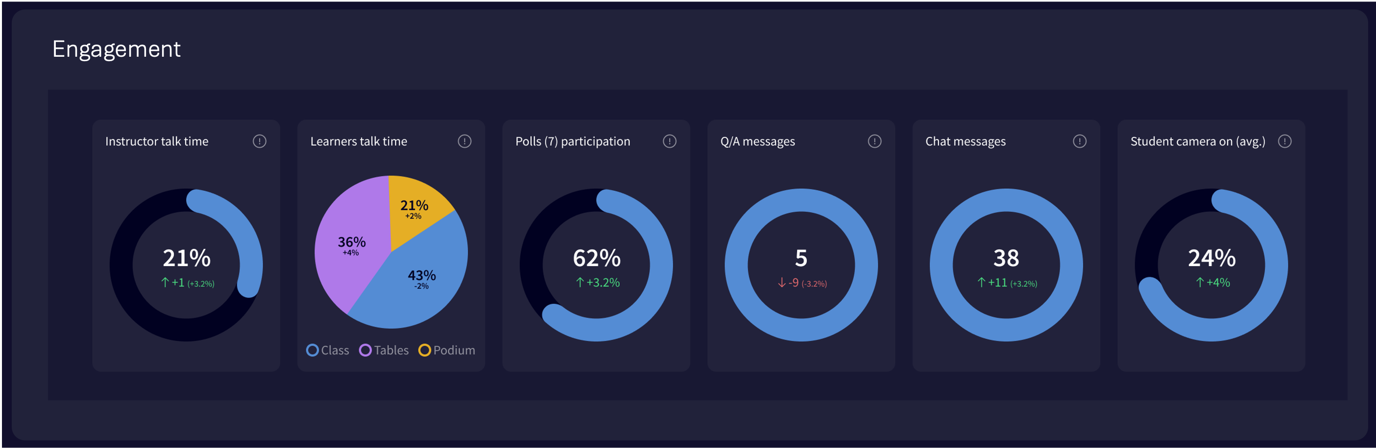 Engagement pie charts