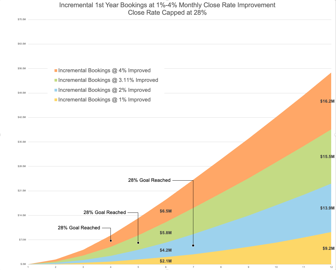 Incremental Bookings Impact of 1%-4% Monthly Improvement - Close Rate Capped at 28% 