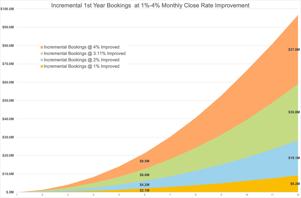 Incremental Bookings Impact of 1%-4% Monthly Improvement - Close Rate Capped at 35%