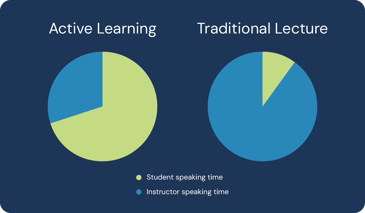 Active vs. passive learning engagement analtyics